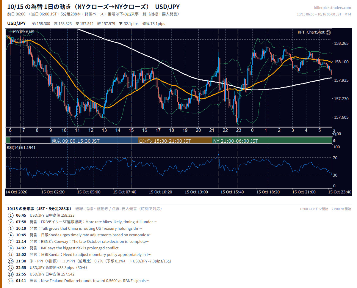 2026年10月15日(木) USD/JPY 5分足チャート
