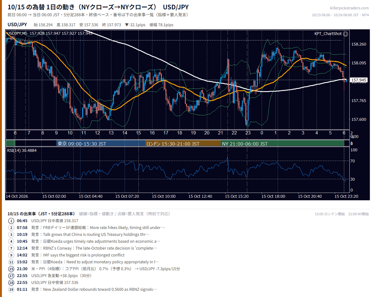 10月15日の為替 1日の動き（指標・要人発言つき） USD/JPY
