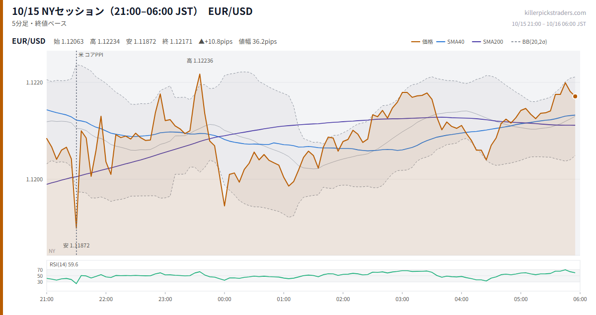 10/15 NYセッション（21:00–06:00 JST） チャート EUR/USD