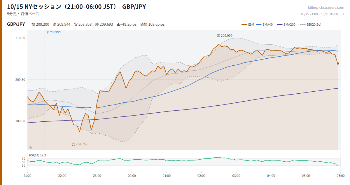 10/15 NYセッション（21:00–06:00 JST） チャート GBP/JPY