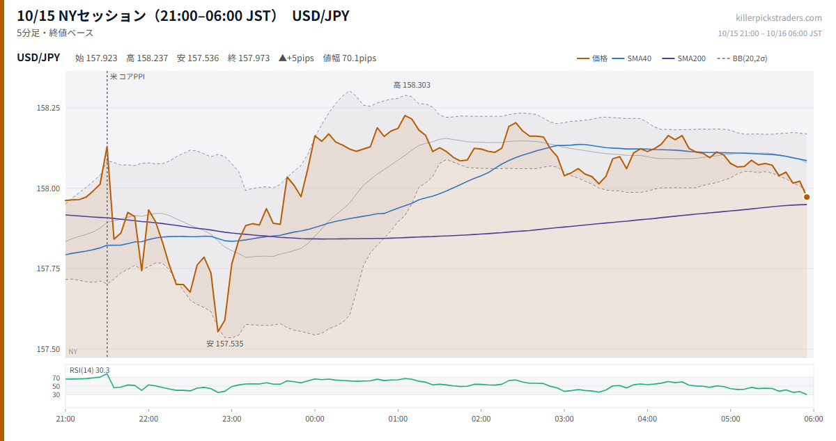 10/15 NYセッション（21:00–06:00 JST） チャート USD/JPY