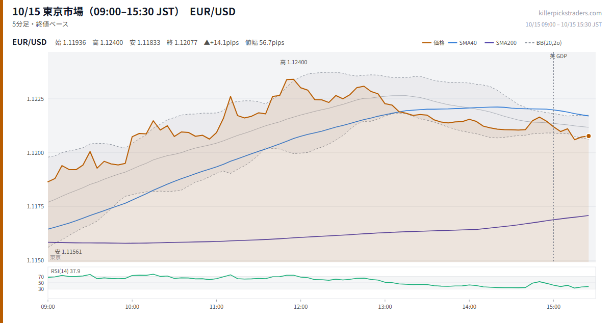 10/15 東京市場（09:00–15:30 JST） チャート EUR/USD