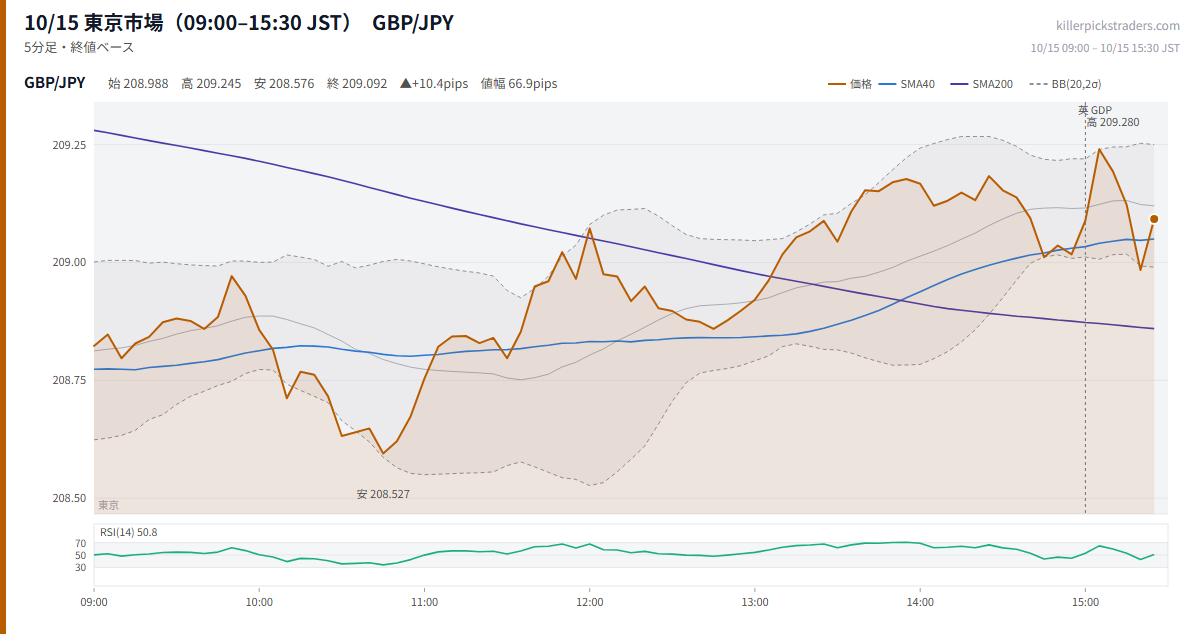 10/15 東京市場（09:00–15:30 JST） チャート GBP/JPY