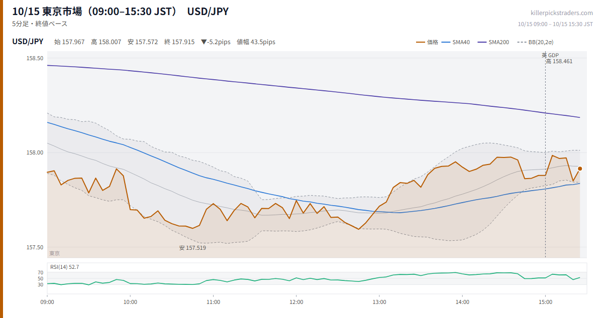 10/15 東京市場（09:00–15:30 JST） チャート USD/JPY