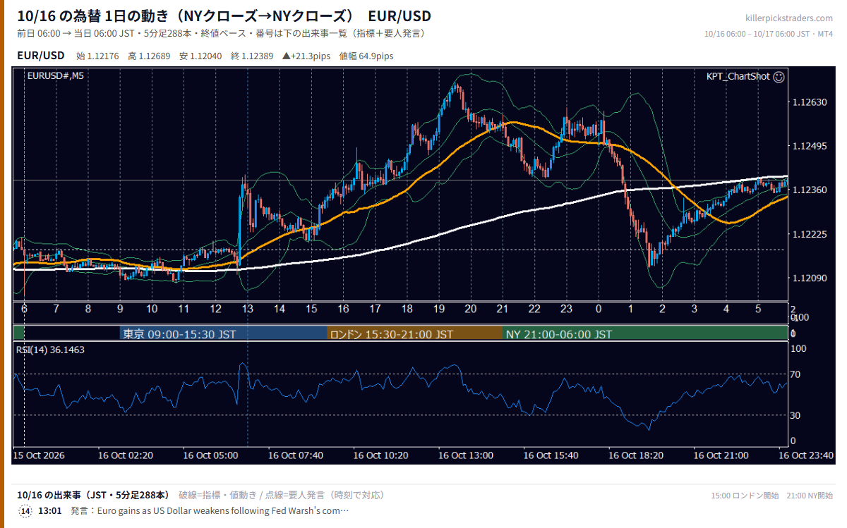 10月16日の為替 1日の動き（指標・要人発言つき） EUR/USD