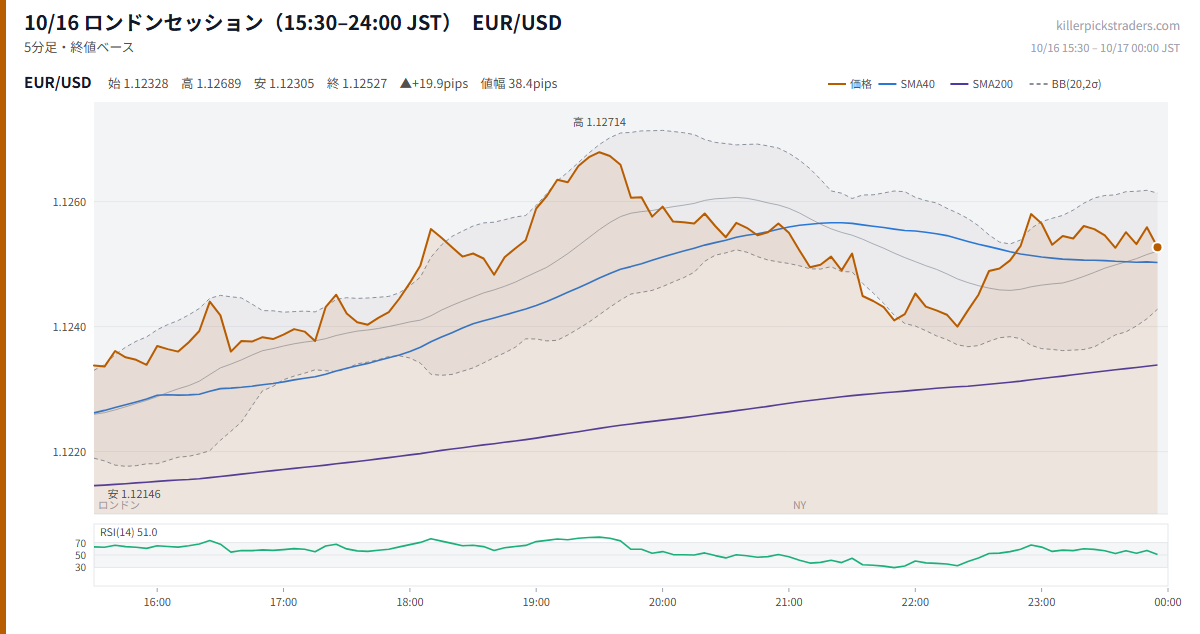 10/16 ロンドンセッション（15:30–24:00 JST） チャート EUR/USD