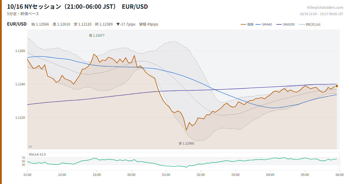 10/16 NYセッション（21:00–06:00 JST） チャート EUR/USD