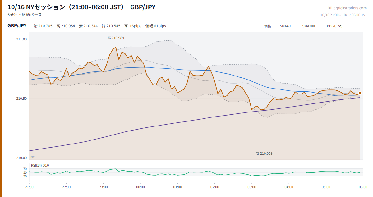 10/16 NYセッション（21:00–06:00 JST） チャート GBP/JPY
