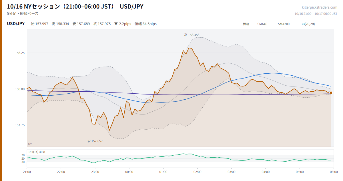 10/16 NYセッション（21:00–06:00 JST） チャート USD/JPY