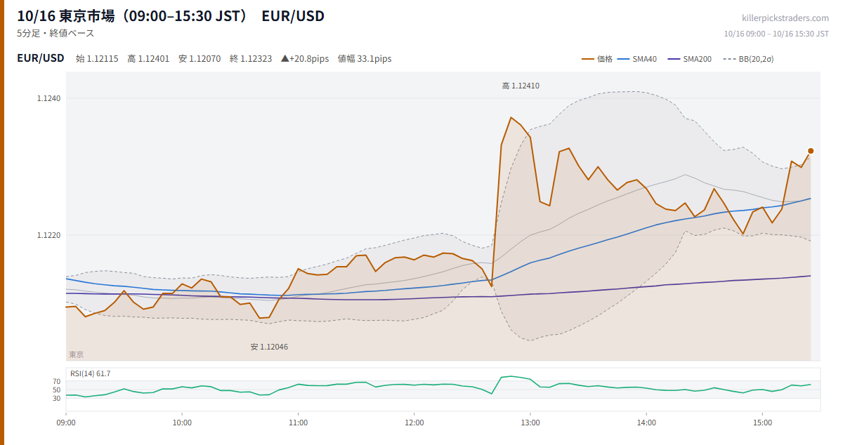 10/16 東京市場（09:00–15:30 JST） チャート EUR/USD