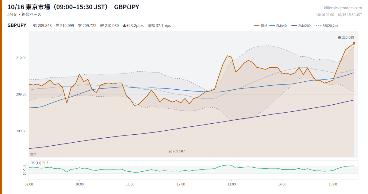 10/16 東京市場（09:00–15:30 JST） チャート GBP/JPY