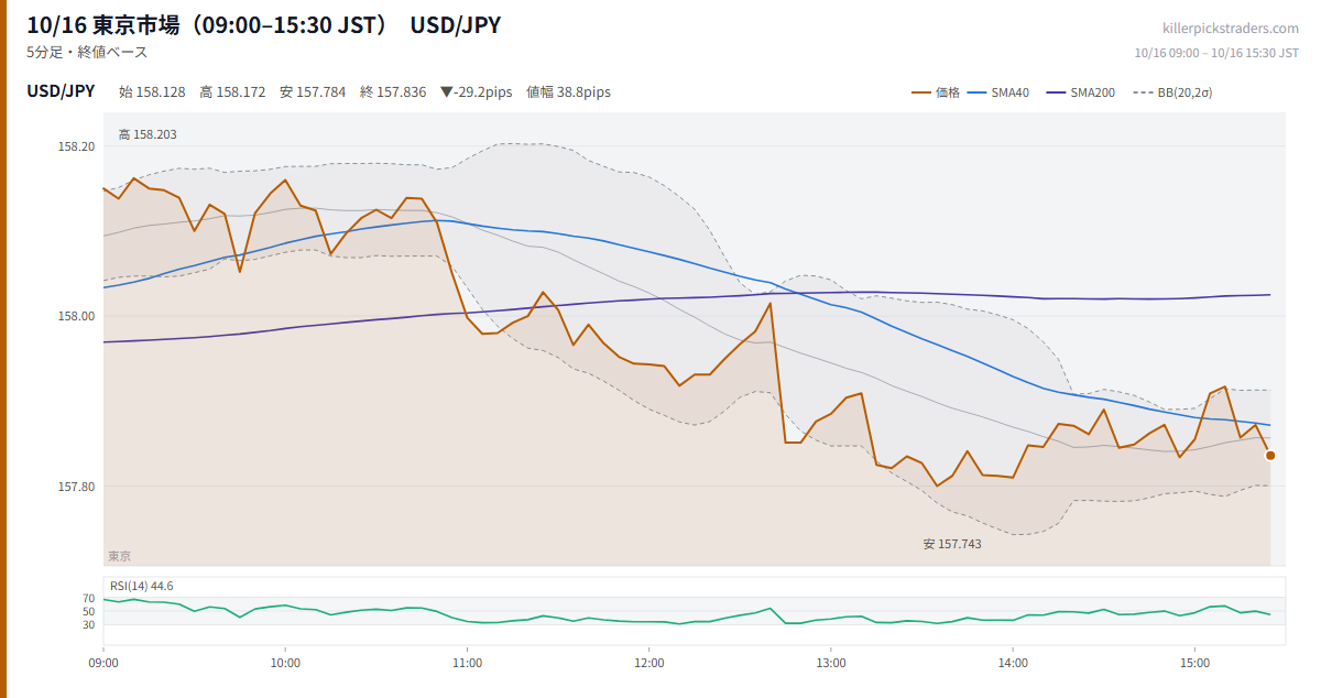 10/16 東京市場（09:00–15:30 JST） チャート USD/JPY