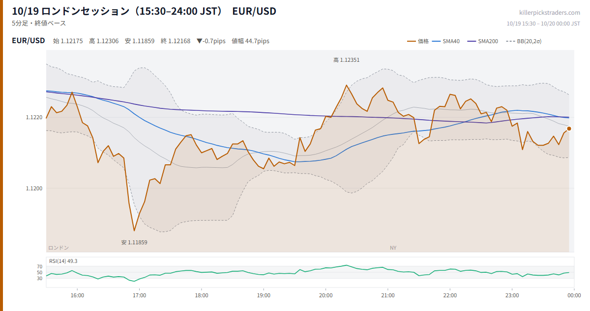 10/19 ロンドンセッション（15:30–24:00 JST） チャート EUR/USD