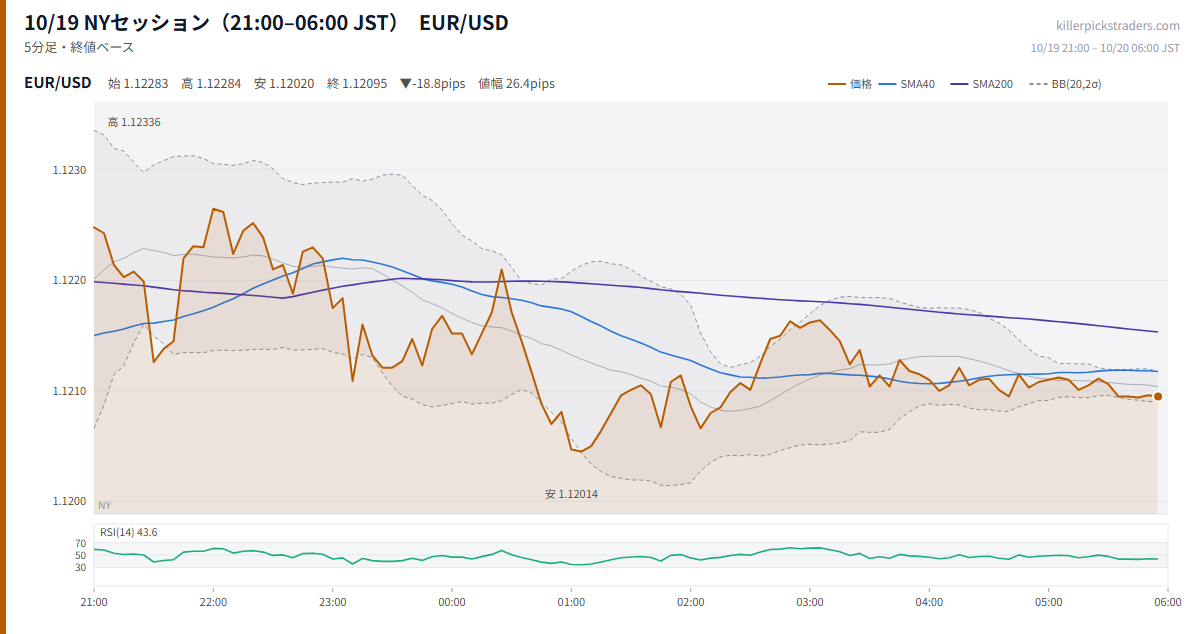 10/19 NYセッション（21:00–06:00 JST） チャート EUR/USD
