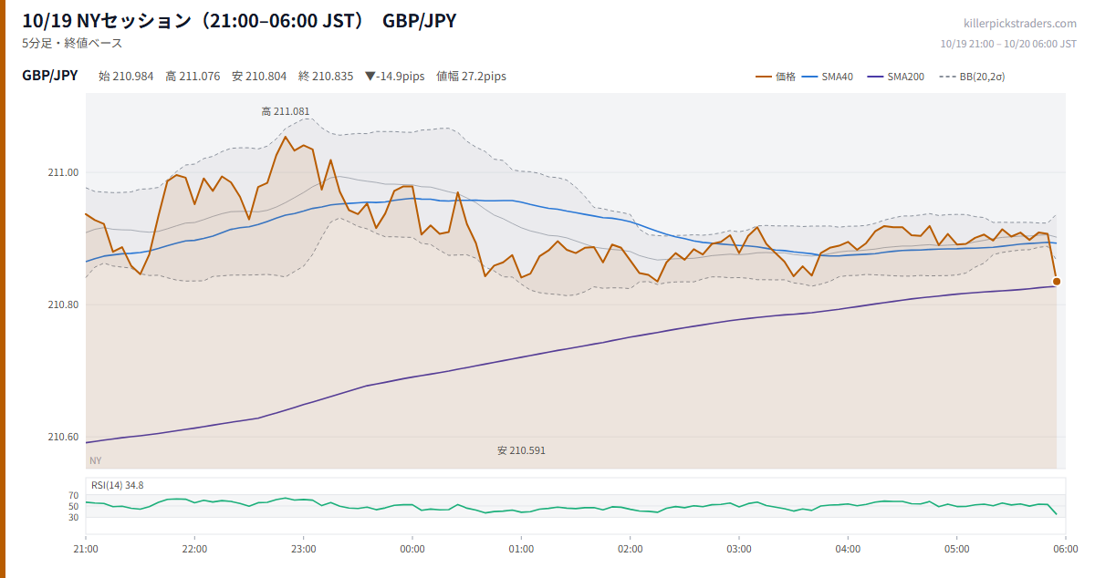 10/19 NYセッション（21:00–06:00 JST） チャート GBP/JPY