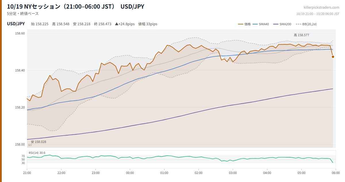 10/19 NYセッション（21:00–06:00 JST） チャート USD/JPY