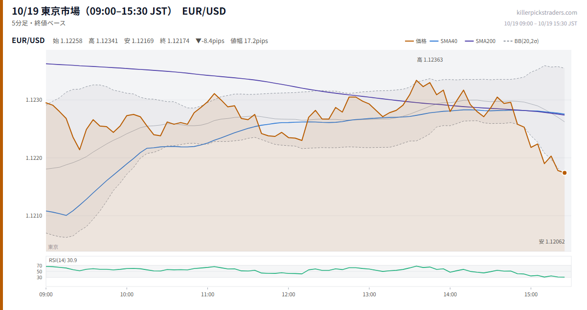 10/19 東京市場（09:00–15:30 JST） チャート EUR/USD