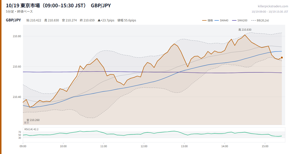 10/19 東京市場（09:00–15:30 JST） チャート GBP/JPY