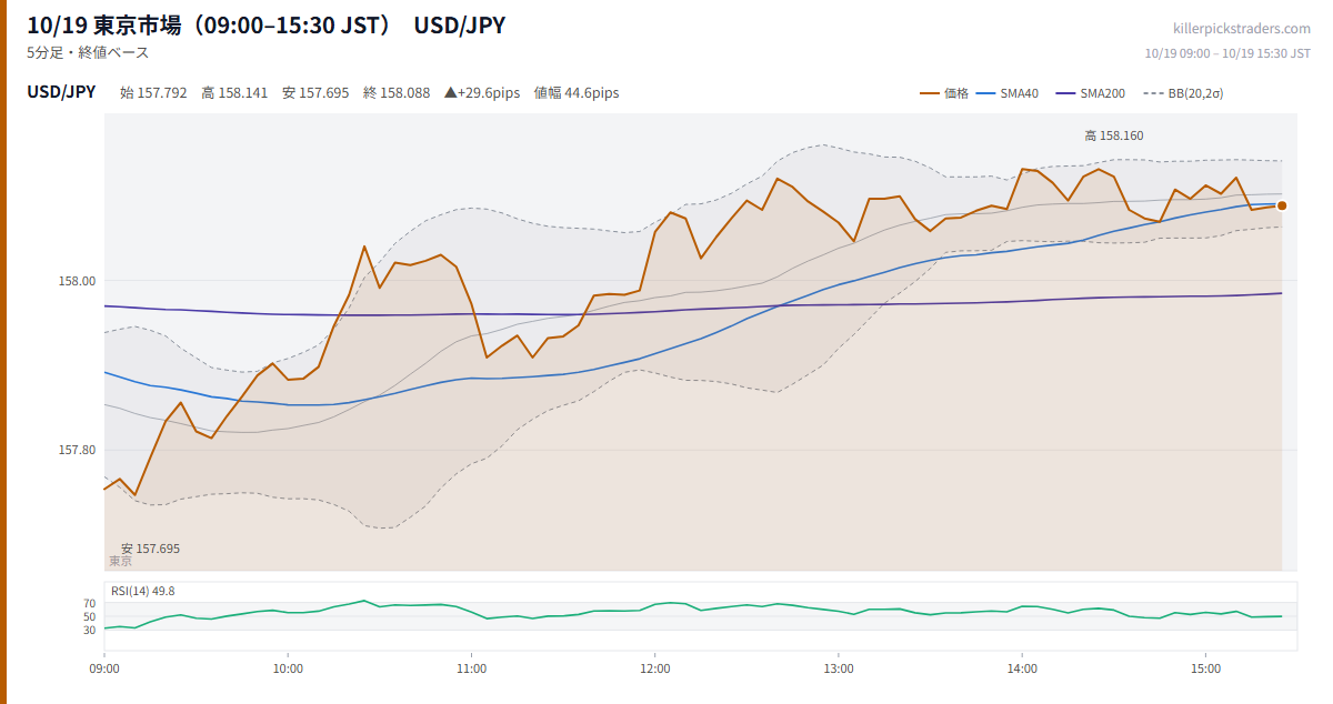 10/19 東京市場（09:00–15:30 JST） チャート USD/JPY