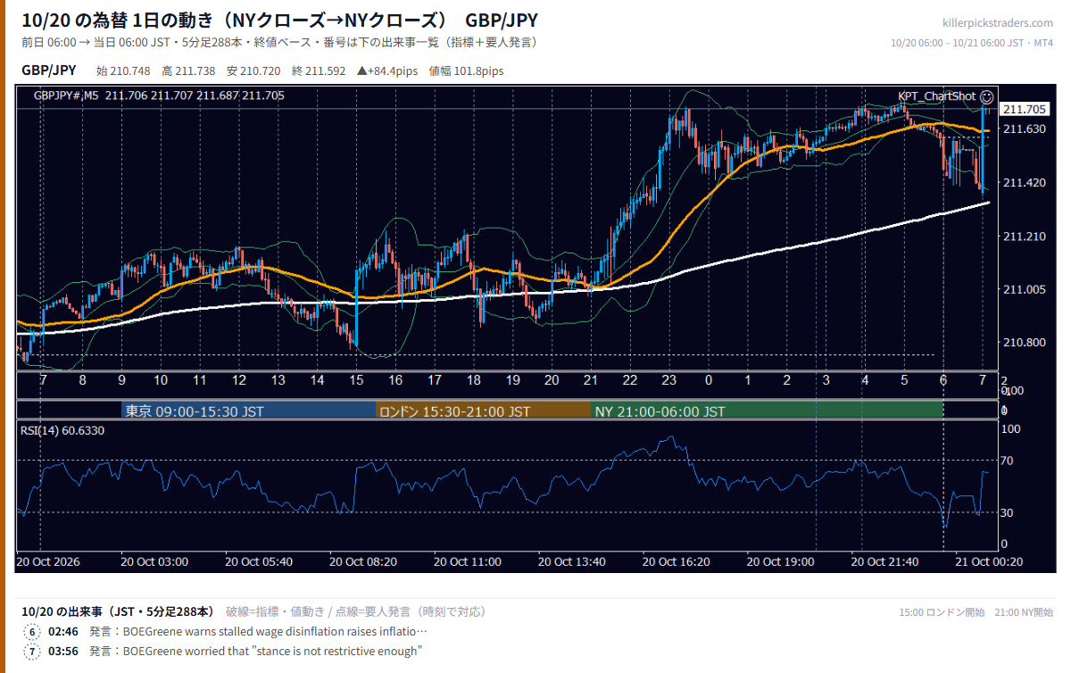 10月20日の為替 1日の動き（指標・要人発言つき） GBP/JPY