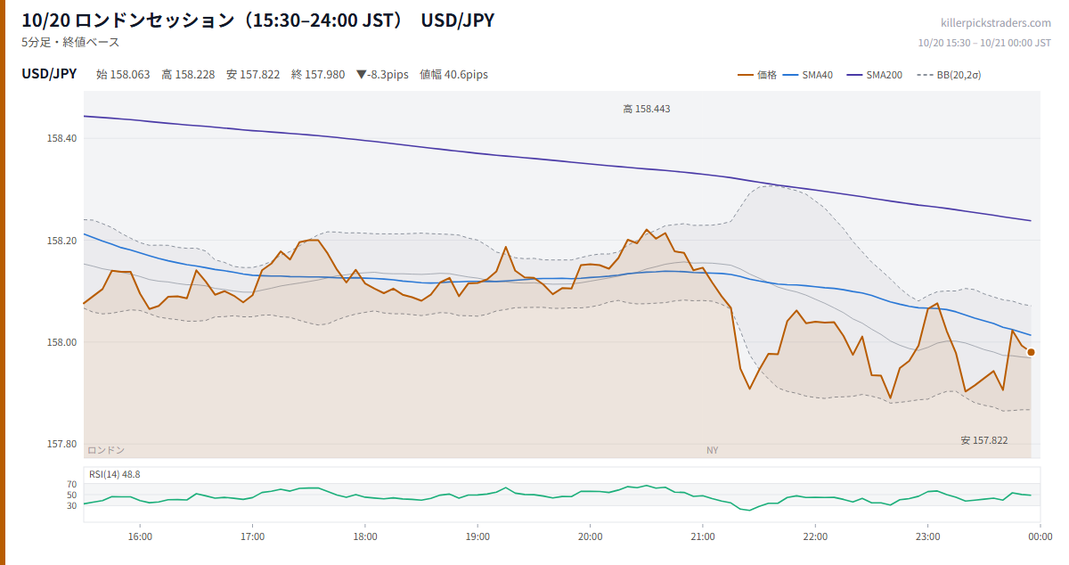 10/20 ロンドンセッション（15:30–24:00 JST） チャート USD/JPY