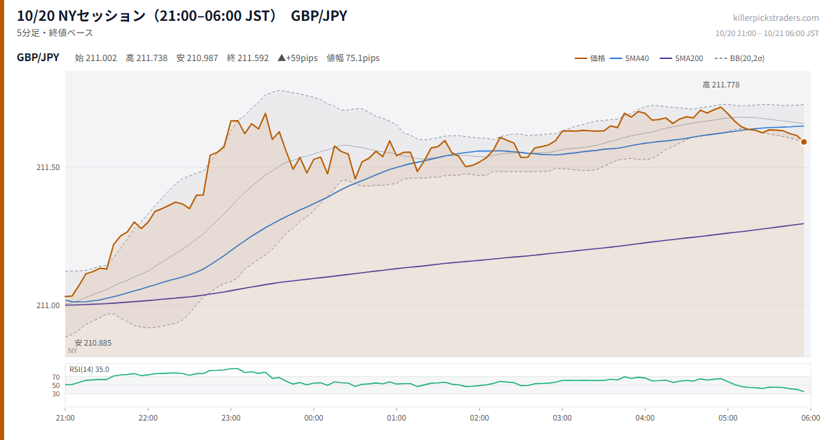 10/20 NYセッション（21:00–06:00 JST） チャート GBP/JPY