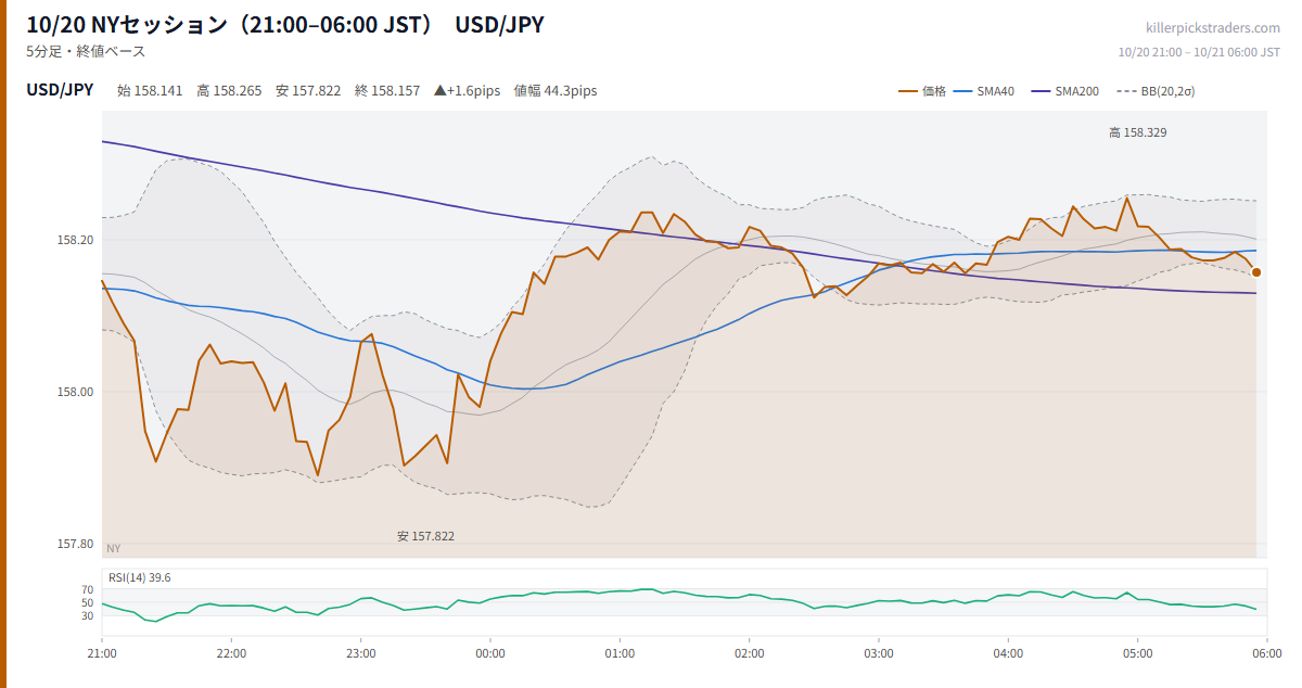 10/20 NYセッション（21:00–06:00 JST） チャート USD/JPY