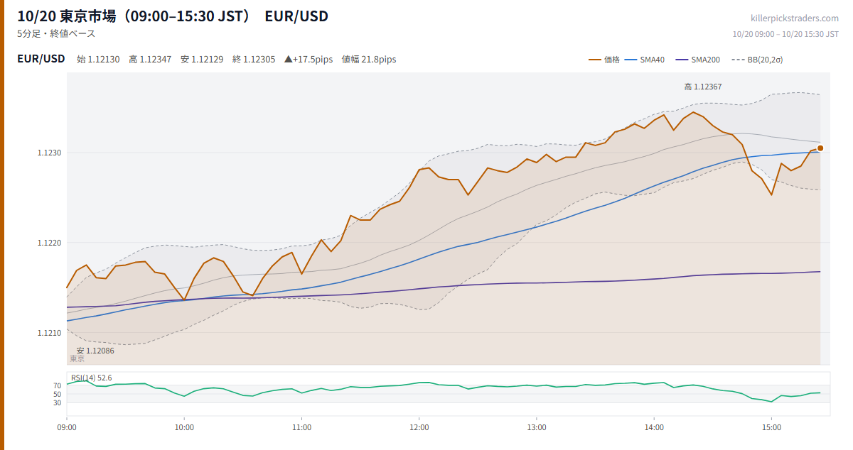 10/20 東京市場（09:00–15:30 JST） チャート EUR/USD