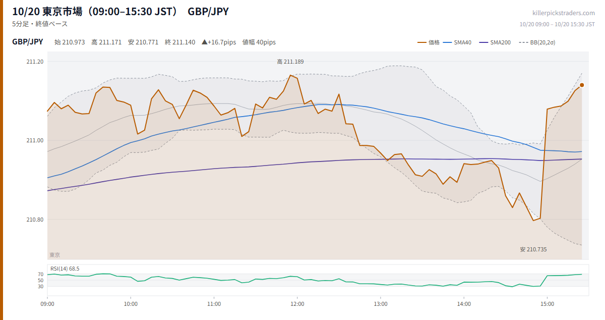 10/20 東京市場（09:00–15:30 JST） チャート GBP/JPY