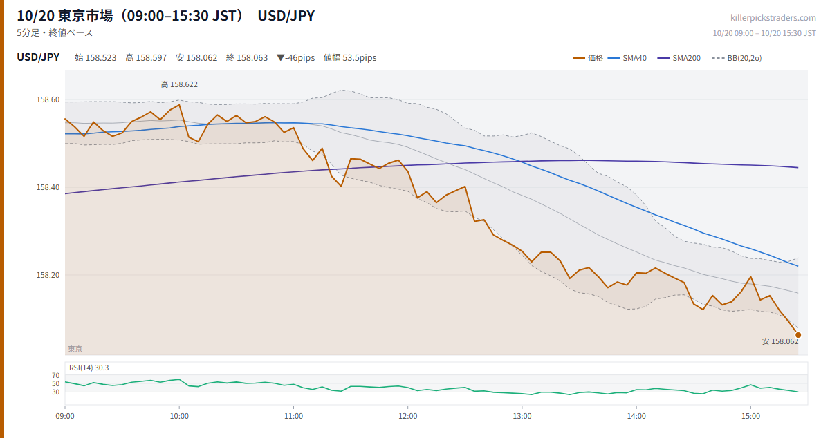 10/20 東京市場（09:00–15:30 JST） チャート USD/JPY