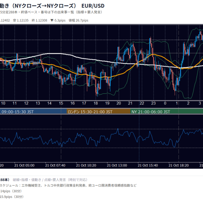 10月21日の為替 1日の動き（指標・要人発言つき） EUR/USD