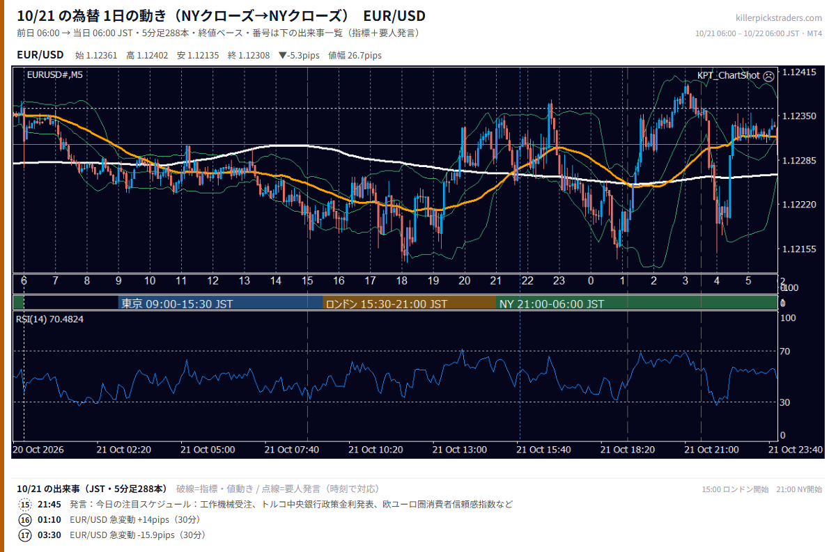10月21日の為替 1日の動き（指標・要人発言つき） EUR/USD