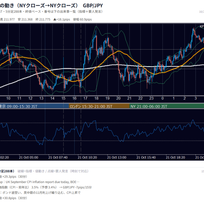 10月21日の為替 1日の動き（指標・要人発言つき） GBP/JPY