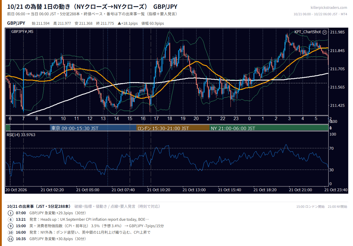 10月21日の為替 1日の動き（指標・要人発言つき） GBP/JPY