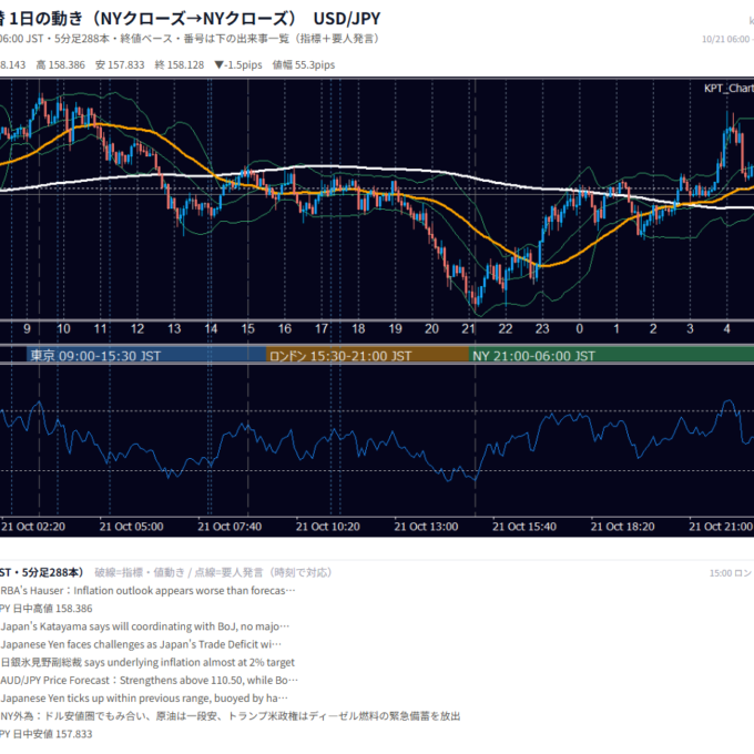 10月21日の為替 1日の動き（指標・要人発言つき） USD/JPY