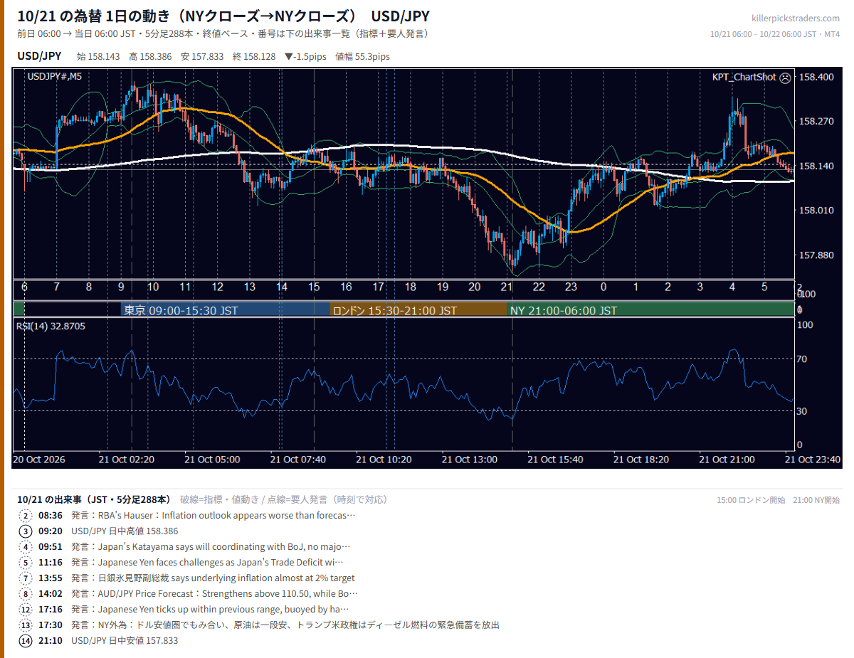 10月21日の為替 1日の動き（指標・要人発言つき） USD/JPY
