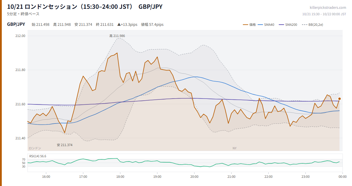 10/21 ロンドンセッション（15:30–24:00 JST） チャート GBP/JPY