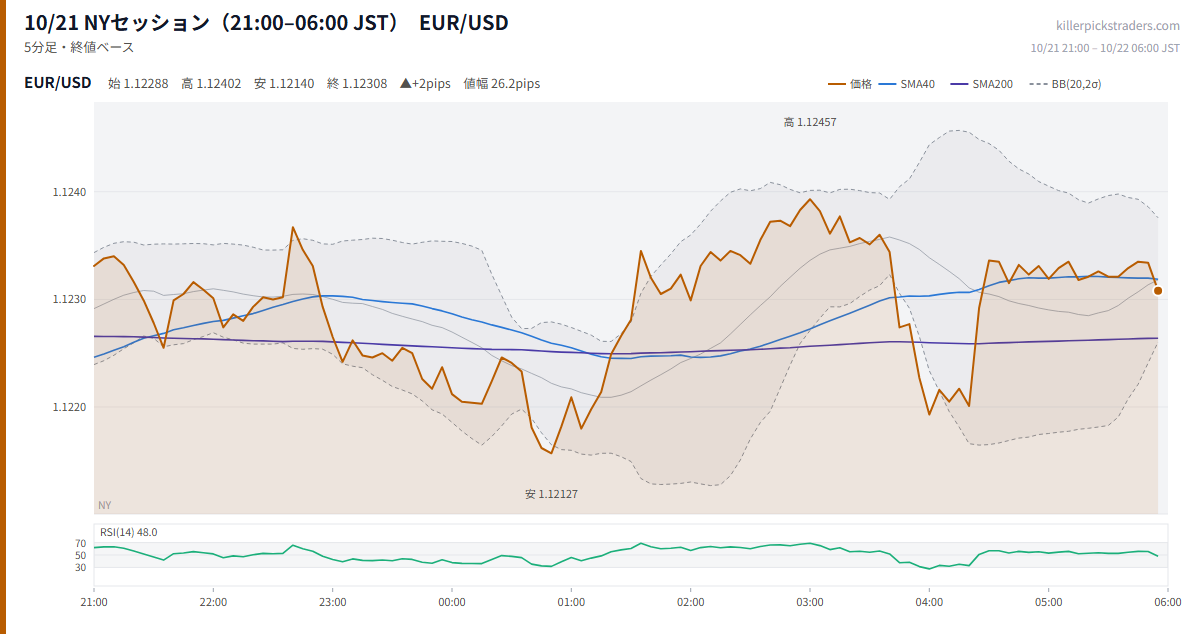 10/21 NYセッション（21:00–06:00 JST） チャート EUR/USD