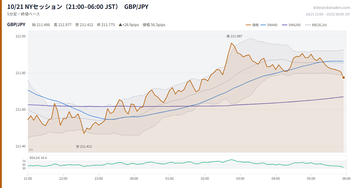 10/21 NYセッション（21:00–06:00 JST） チャート GBP/JPY