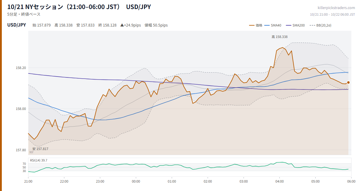 10/21 NYセッション（21:00–06:00 JST） チャート USD/JPY