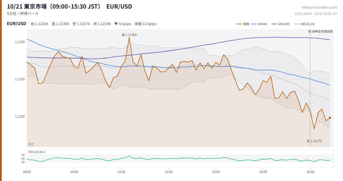 10/21 東京市場（09:00–15:30 JST） チャート EUR/USD