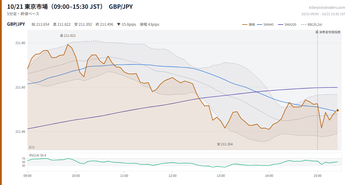 10/21 東京市場（09:00–15:30 JST） チャート GBP/JPY