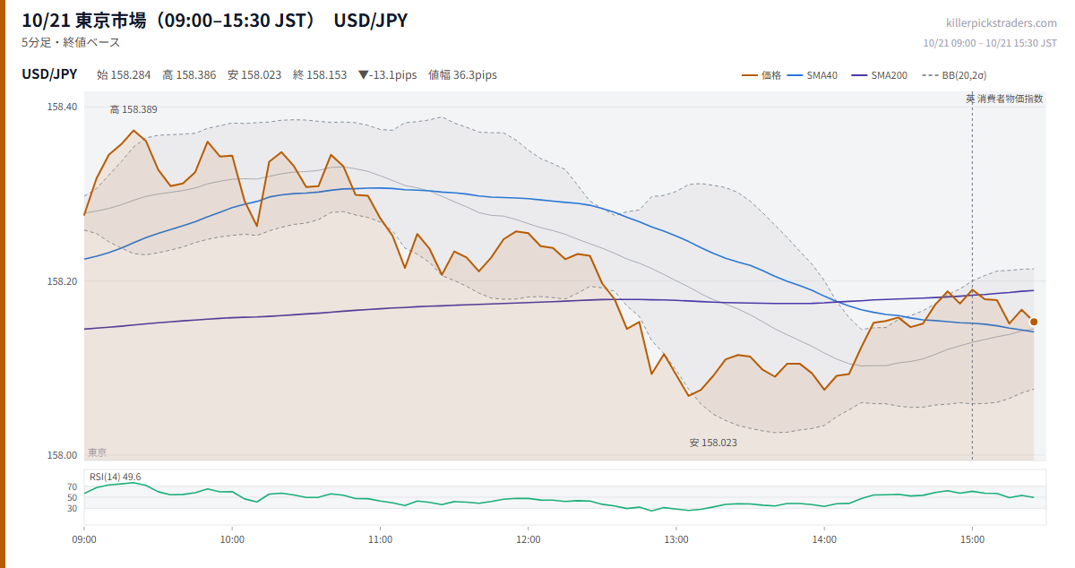 10/21 東京市場（09:00–15:30 JST） チャート USD/JPY