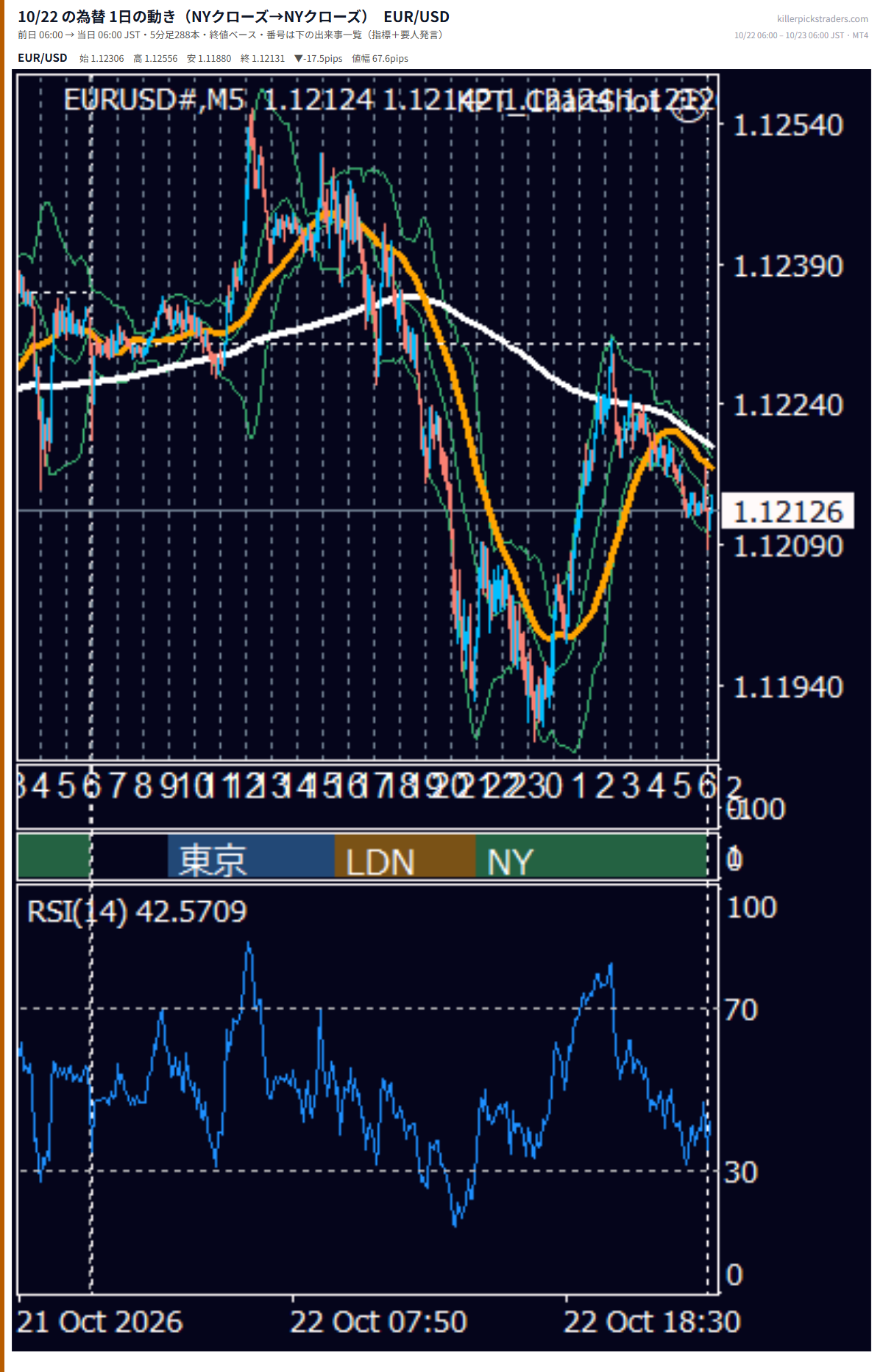 10月22日の為替 1日の動き（指標・要人発言つき） EUR/USD