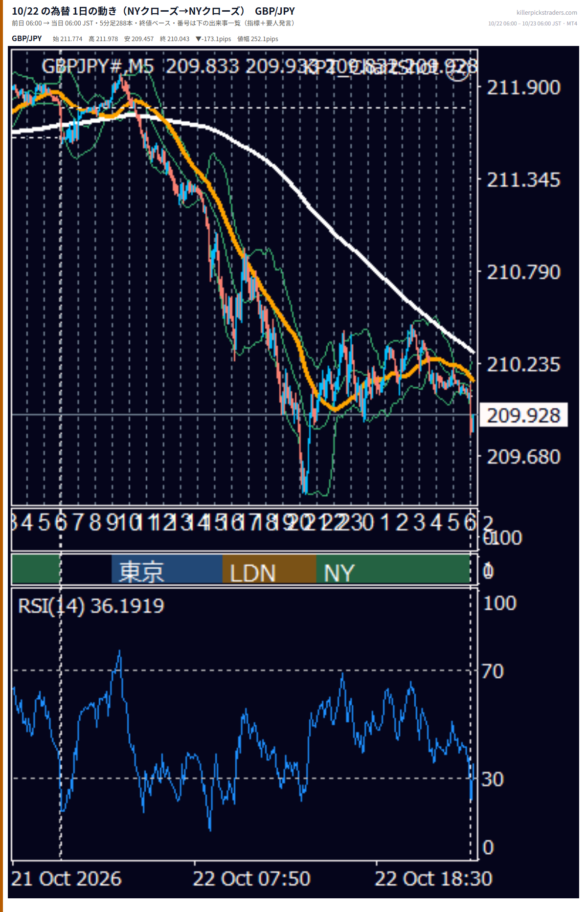 10月22日の為替 1日の動き（指標・要人発言つき） GBP/JPY