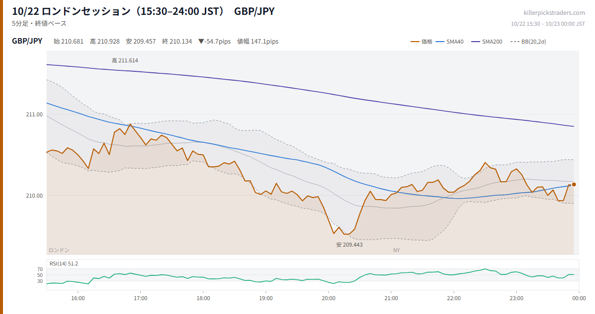 10/22 ロンドンセッション（15:30–24:00 JST） チャート GBP/JPY