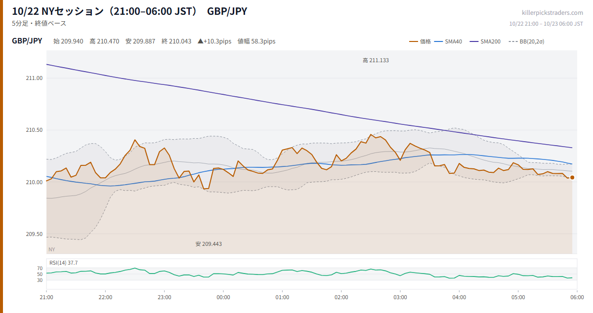 10/22 NYセッション（21:00–06:00 JST） チャート GBP/JPY