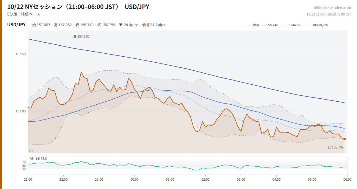 10/22 NYセッション（21:00–06:00 JST） チャート USD/JPY