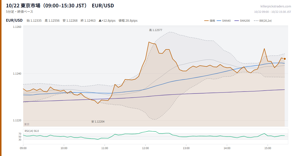 10/22 東京市場（09:00–15:30 JST） チャート EUR/USD