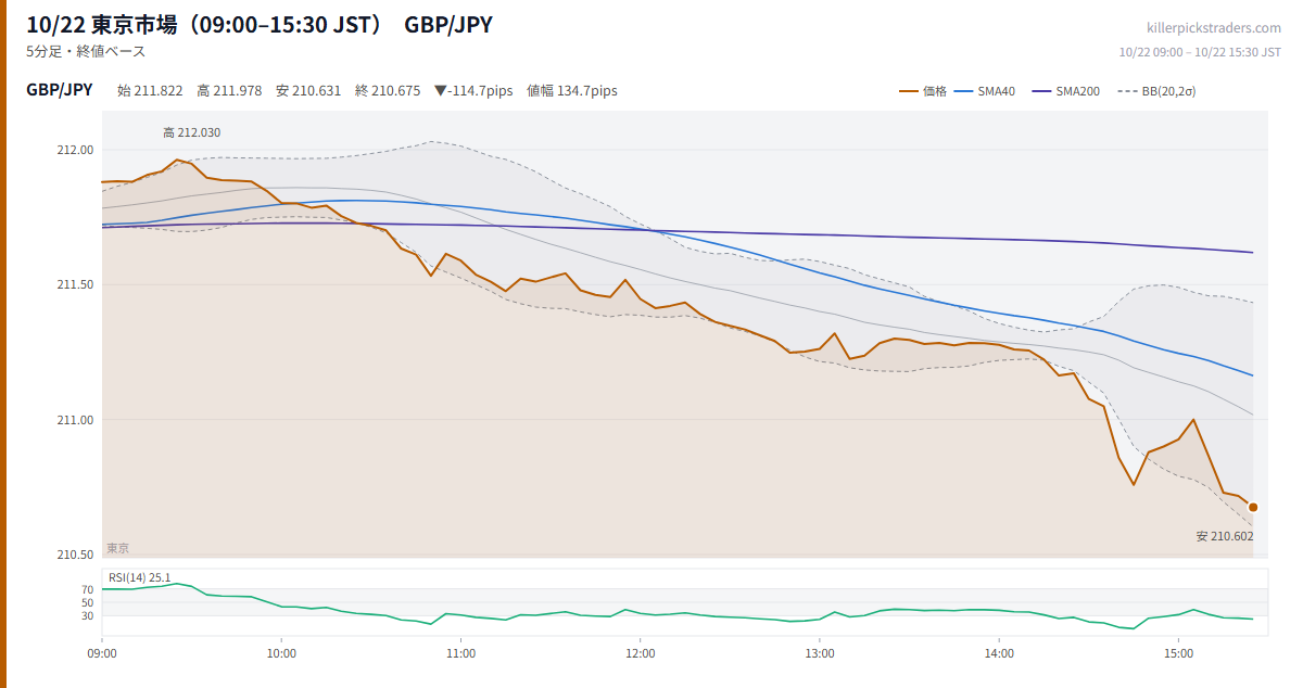 10/22 東京市場（09:00–15:30 JST） チャート GBP/JPY